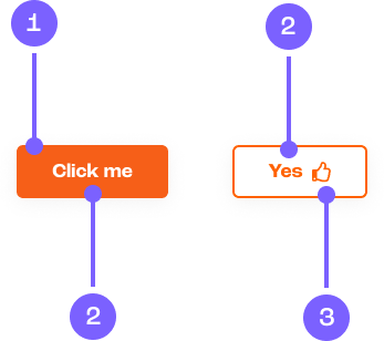 Diagram of a button component.